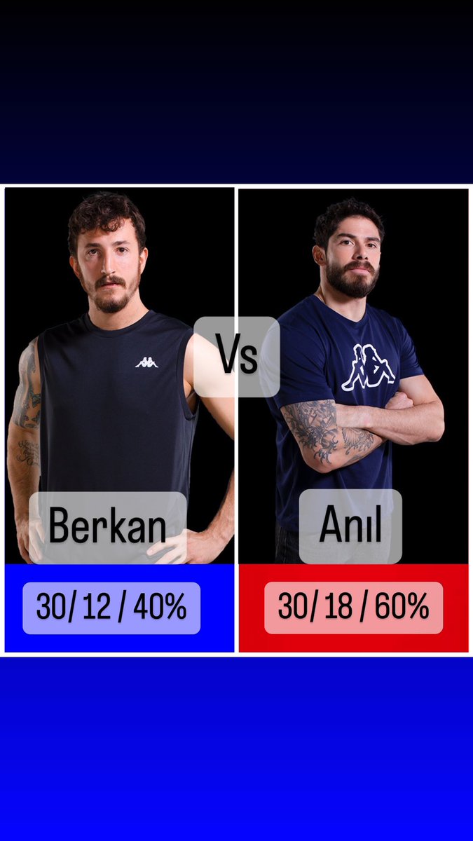 Berkan🆚Anıl
⚡️Kazanan Berkan⚡️
#survivoralllstar2022 #survivor