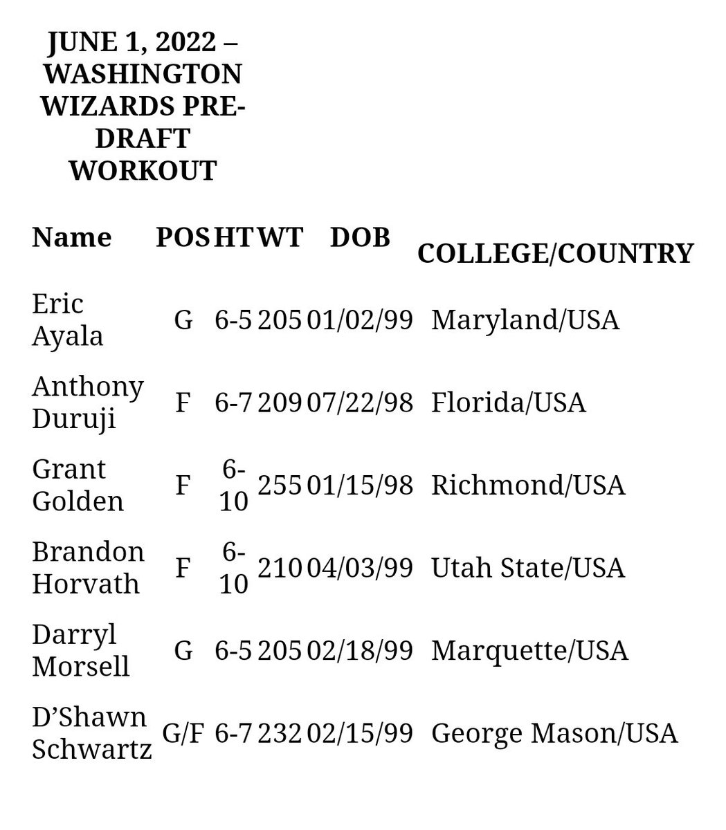BenStandig's tweet photo. Wizards open pre-draft workouts tomorrow. Locals often start the process and there are familiar names here. https://t.co/FU7MhxuE8w