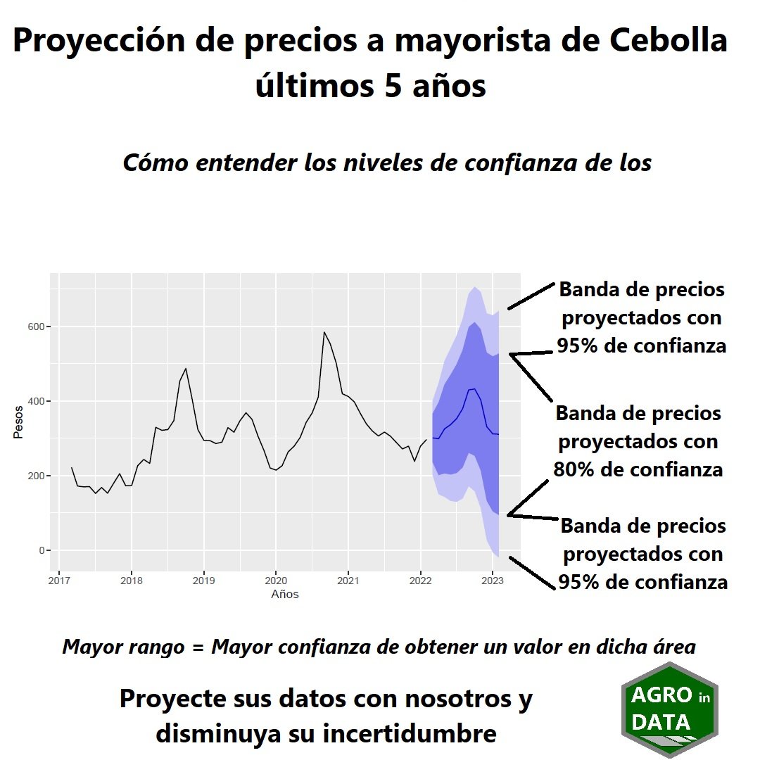 StangeChristian's tweet photo. Como entender las proyecciones?

Mas consultas @AgroinData 
agroindata@gmail.com

#RStats #Statistics #business #forecast #price #proyecciones #modeling @rstudiotips @rstats4ds @rstudio #agriculture #agribusinesstalk https://t.co/WrXFyIAEFE