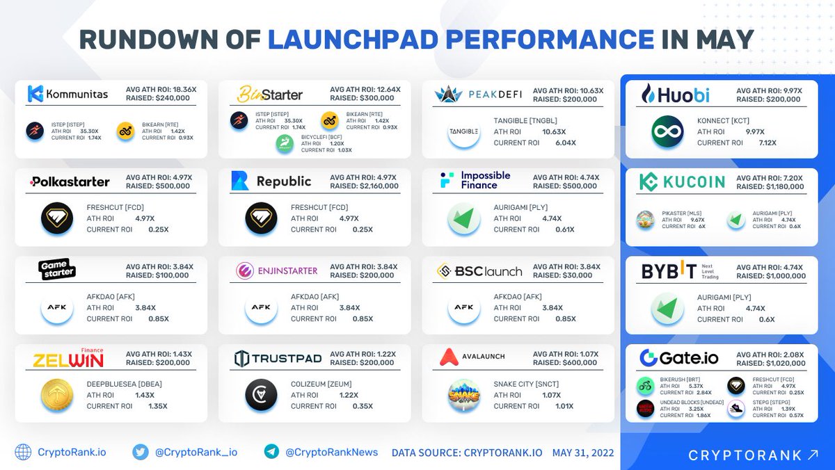 Rundown of #Launchpad Performance in May 👉 https://t.co/zDH8W9IE1v