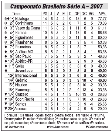 Jr_Abitte's tweet photo. Tabela do @Brasileirao-2007, antes de um tal @willianborges88 ir embora. Então muito cuidado torcida, ao queimar um cara importante como esse no @Corinthians. Que a história nao se repita, dessa vez por culpa da torcida. @OSDONOSDABOLA @estadio97 @mano97fm https://t.co/wXz2DSoFNr