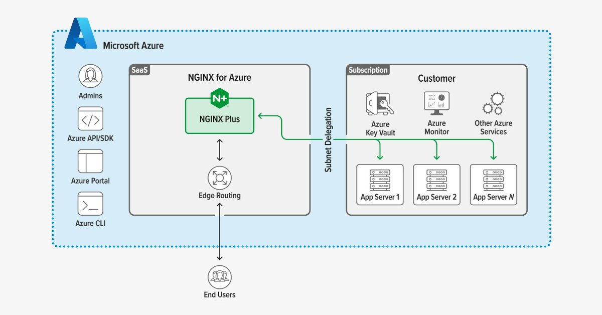 nginx's tweet photo. Following two years of innovated collaboration, we are excited to announce that #NGINXPlus is now native to @Azure - Introducing F5 #NGINX for Azure. Check it out: https://t.co/GYHyHPPlqY https://t.co/pROQpEgZB2