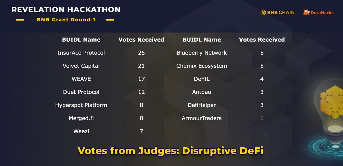 Velvet_Capital's tweet photo. 🚨🔊🏆ATTN: #BNBChain Revelation #Hackathon results - We finished TOP 2 in the Disruptive #DeFi  category!😁

Honor to compete w/ you 🤘🏻🤙🏻@InsurAce_io @Weave_Financial 

Thank you 😊 
@DoraHacks @BNBCHAIN @VenusProtocol

#BNB #BNBChain #Binance  #web3 #Crypto #investing #finance https://t.co/Fe3RYg4TRD
