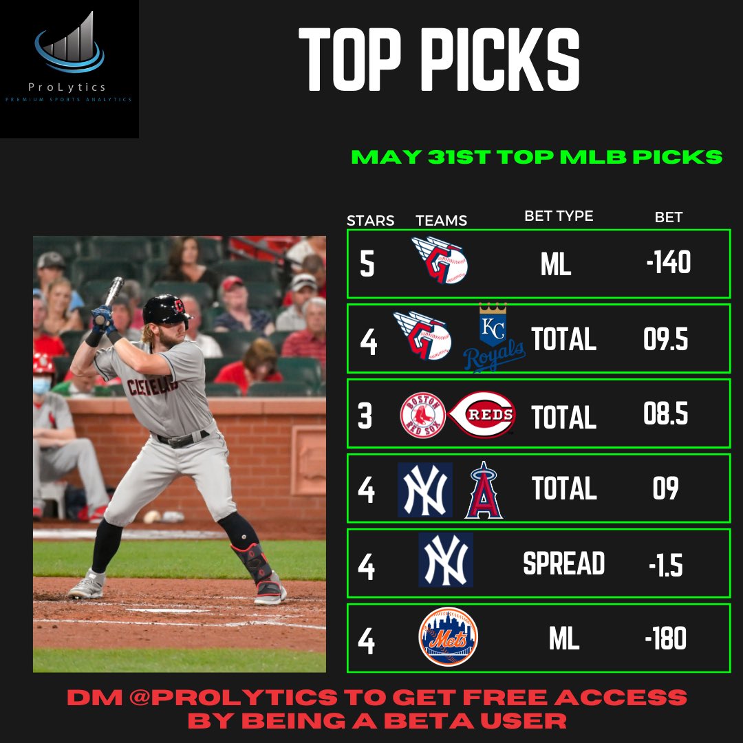 ProLytics1's tweet photo. May 31st top #MLB picks.

DM us for the coupon code for free access to:
- relevant statistics 
- % of money/tickets 
- injuries
- line movement
-previous matchups

#pointsbet #DraftKings #draftkingssportsbook #FanDuel #sportsbetting https://t.co/6iHikxSVOF