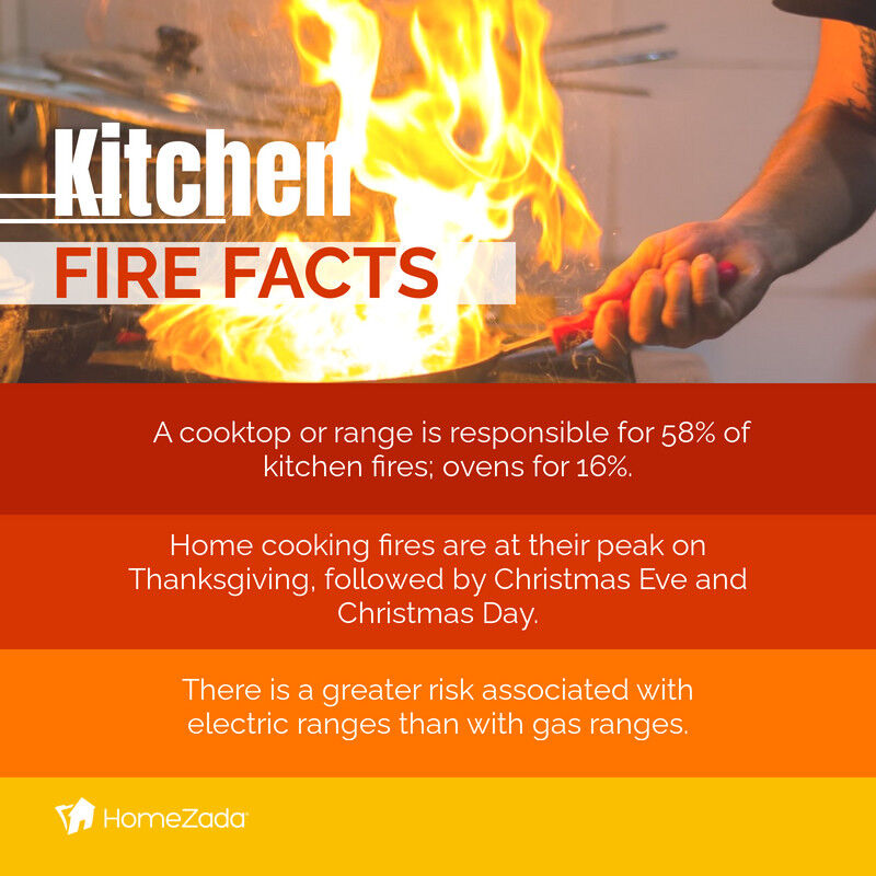 HomeZada's tweet photo. Kitchen 🔥fire facts you should know.

✅ Tips here: https://t.co/eQL8M8a0KR

#kitchenfires #homesafety https://t.co/O4gl9WVxCj