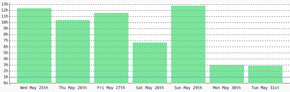 ivix4u's tweet photo. Today I coded 2 hrs 52 mins towards my @WakaTime goal of coding 1 hr per day except sunday. https://t.co/wOeNVknEYt ✔️ https://t.co/QgW9KNbZNB https://t.co/ZF5ikIBdpI