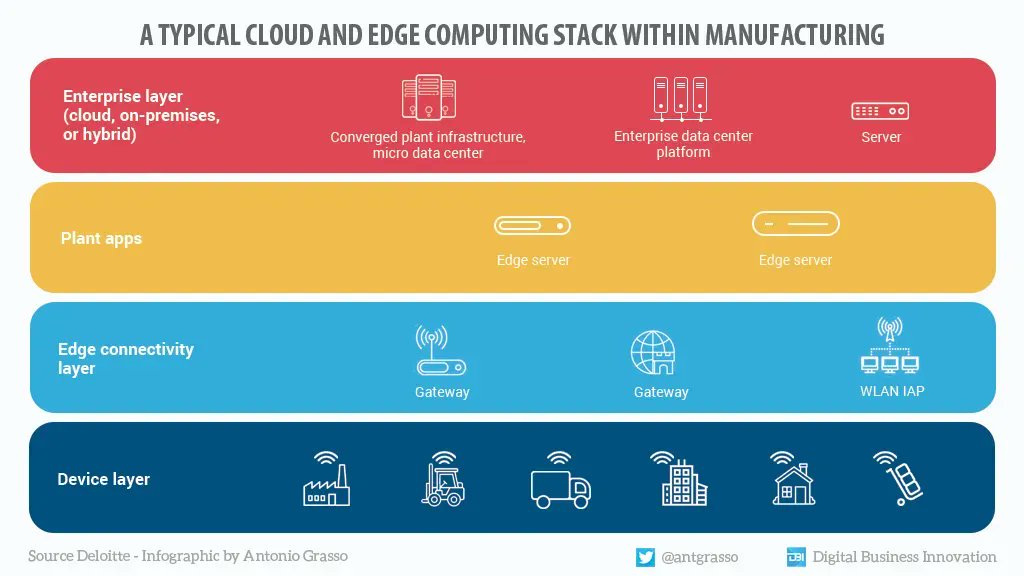 dbi_srl's tweet photo. In smart factories, data are not sent every time to the server, and they are often processed locally, near the device that produces them. It is called Edge Computing and offers significant advantages.

Microblog &amp; social design by @antgrasso via @dbi_srl #EdgeComputing #IoT #IIoT https://t.co/a21xzNqCgn