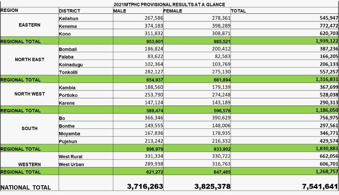AfriRadioSL's tweet photo. The Provisional Midterm Census Result launched by @stats_sl reveals that the #SierraLeone population is now at 7.5 million📊.

Let's hear your views, feel free to retweet or reply👌🏾.

#SaloneTwitter https://t.co/L460Lmz1kr
