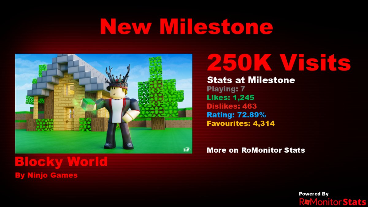 RoMonitorStats's tweet photo. Congratulations to Blocky World by Ninjo Games (@NinjoGames) for reaching 250,000 visits!
        
At the time of reaching this milestone they had 7 Players with a 72.89% rating.

View stats on RoMonitor https://t.co/S0PzibrXuD https://t.co/rteHLtwFc4