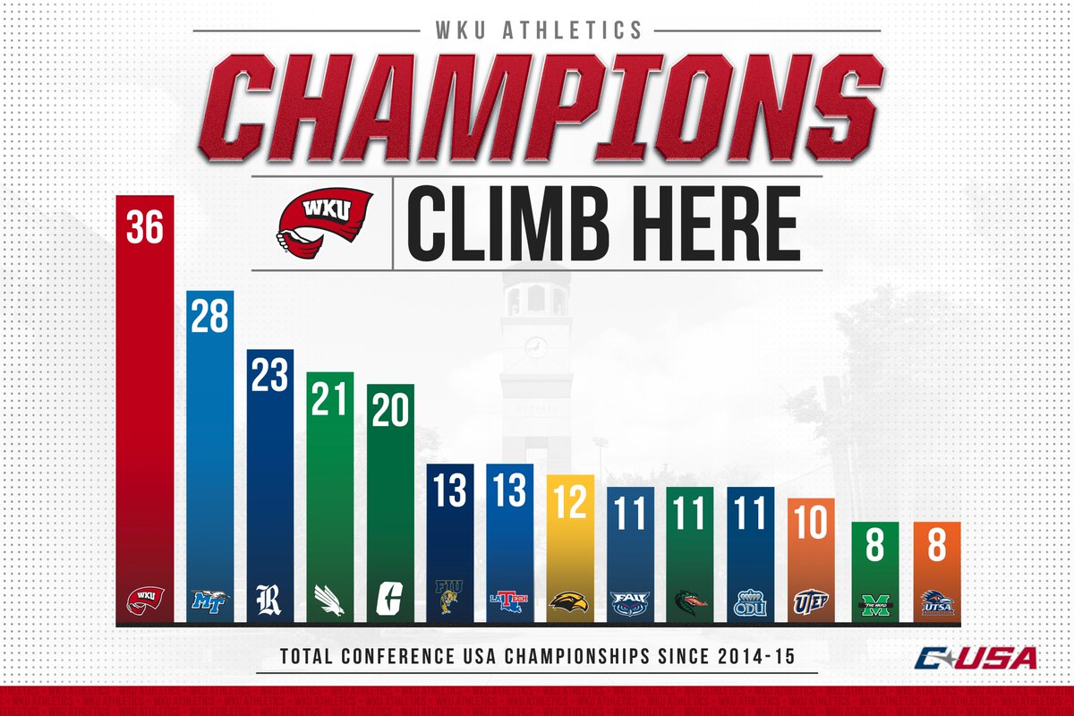 WKU Stats & Info (@wkustatsinfo) on Twitter photo Another year is in the books with <a href="/WKUSports/">WKU Sports</a> leading the way in <a href="/ConferenceUSA/">Conference USA</a> with 36 championships since joining the league in 2014-15!
This is the fifth time in WKU's eight years in the league that it's won at least four championships.
#GoTops | #ChampionsClimbHere Another year is in the books with <a href="/WKUSports/">WKU Sports</a> leading the way in <a href="/ConferenceUSA/">Conference USA</a> with 36 championships since joining the league in 2014-15!
This is the fifth time in WKU's eight years in the league that it's won at least four championships.
#GoTops | #ChampionsClimbHere