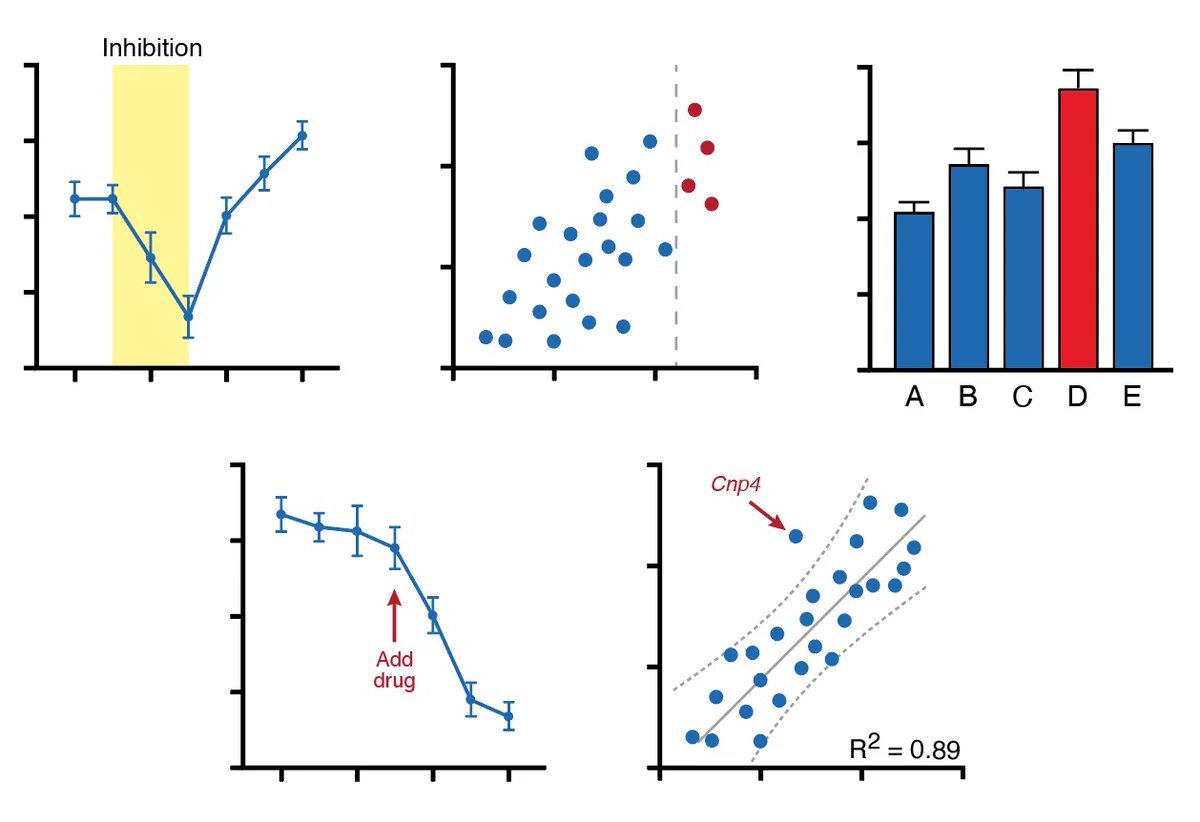 Scientific graphs showing how good color choices enhance communication
