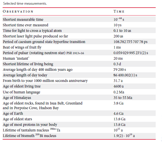 Well that post took off a little! What about this lovely table about time? 🙂
#chatphysics