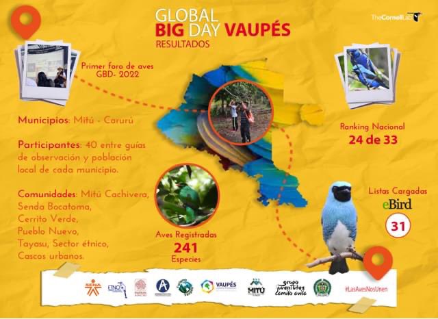 SenaVaupes's tweet photo. #SomosSENA  🦜Este fue el resultado del Global Big Day Vaupés, celebrado el 14 de mayo.

#GBDColombia #Vaupés #AvesdeColombia https://t.co/vRKlVYRakm