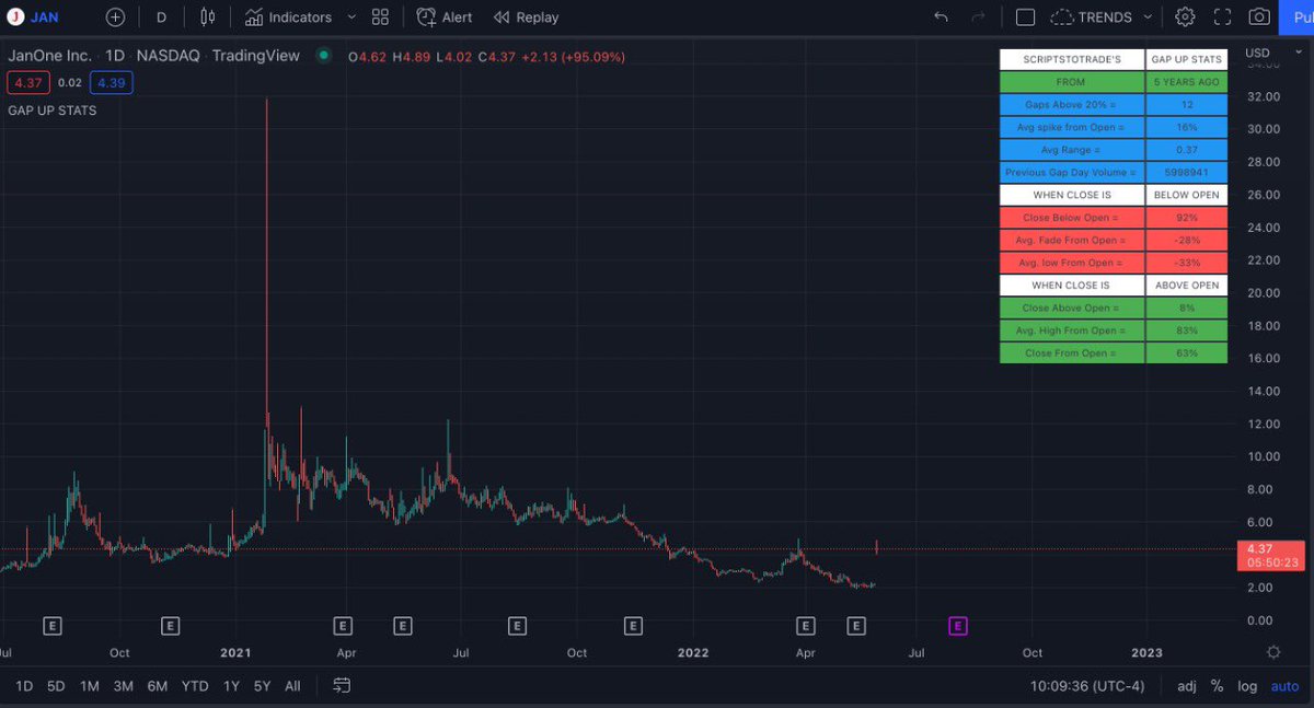 scriptstotrade's tweet photo. Did you know that $JAN
- Gapped over 20% 12 times in the last 5 years
- Closes red 11 out of those 12 times?
- Fades an average of -28% from open?
All this and more included in our #GAPSTATS indicator for Tradingview. Works on every stock!
https://t.co/3DDFujRqjS https://t.co/alnXXh7abi