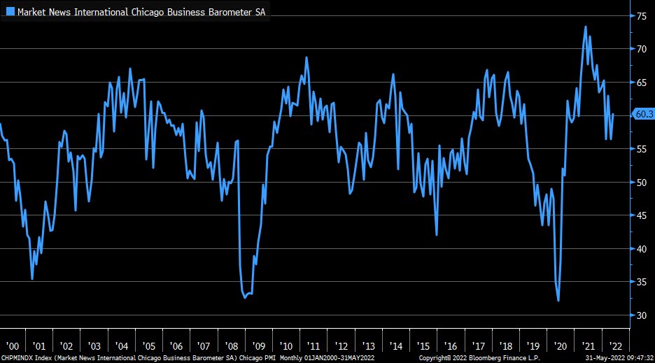 LizAnnSonders's tweet photo. Chicago PMI bounced higher in May (likely in part thanks to autos) to 60.3 vs. 55 est. &amp; 56.4 in April; new orders, prices paid, inventories, and production all rose at faster pace; supplier deliveries rose but at slower pace; employment is still contracting but at slower pace https://t.co/qqRTAHlDXd