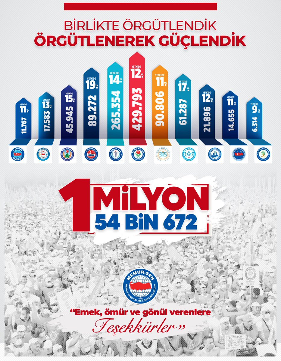 T E Ş E K K Ü R L E R

Türkiye'nin en büyük emek örgütü
<a href="/MemurSenKonf/">Memur-Sen</a> olarak 50.000'den fazla yeni üye ile gücümüze güç kattık.Zirvedeki yerimizi perçinledik.

Genel Merkezlerimize, 
İl Teşkilatlarımıza,Komisyonlarımıza, Üyelerimize yürekten teşekkürler
▫️ memursen.org.tr/orgutlu-gucuyl…