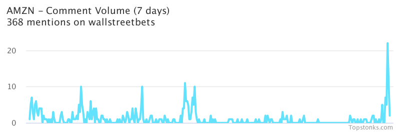 $AMZN seeing sustained chatter on wallstreetbets over the last few days

Via https://t.co/pCi40q86un

#amzn    #wallstreetbets  #daytrading https://t.co/YylO7TqRdl