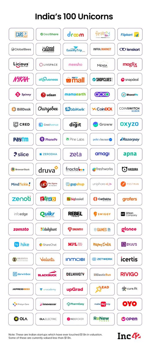 Ali_alalshikh's tweet photo. الهند تمتلك أكثر من 100 شركة ناشئة startup تقيمها 1 مليار دولار أو اكبر 
 في حين أن  منطقة الشرق الأوسط كلها بها 5 شركات فقط وهم 

1-Swvl -  الامارات 
2-Kitopi -  الامارات 
3-Fawry-مصر 
4-Careem-الامارات
5-Headquarters- السعودية https://t.co/0cwqUz85qj