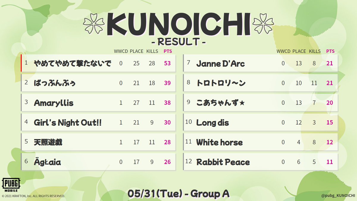 PUBG_KUNOICHI's tweet photo. 【 5/31(火) 🌸KUNOICHI 】

Group A - 総合結果
🥇やめてやめて撃たないで
🥈ぱっぷんぷぅ
🥉Amaryllis

個人最多キル
🏅 栗墲惡٭ / やめてやめて撃たないで

🎥 VIDEO
https://t.co/zEOLfCO1rF

#KUNOICHI 
#PUBG_MOBILE 
#女子スクリム
ご参加ありがとうございました🌷ෆ* https://t.co/6mvVIVGgx0