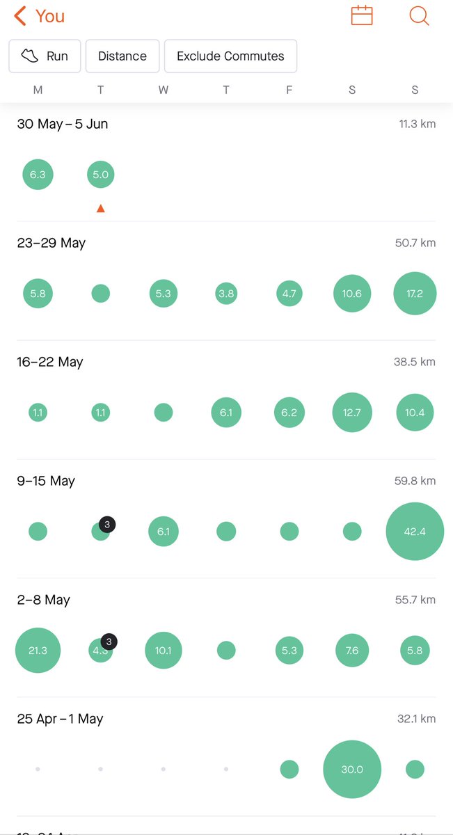 mrlev's tweet photo. #everydayMay done.
Really enjoyed it. Loved the lack of will I/won’t I and getting creative with squeezing a run in. Overall distance only slightly more than average - 218km total. Now for #everydayJune.
@TeachersRunClub #running https://t.co/TlYWEK0AfB