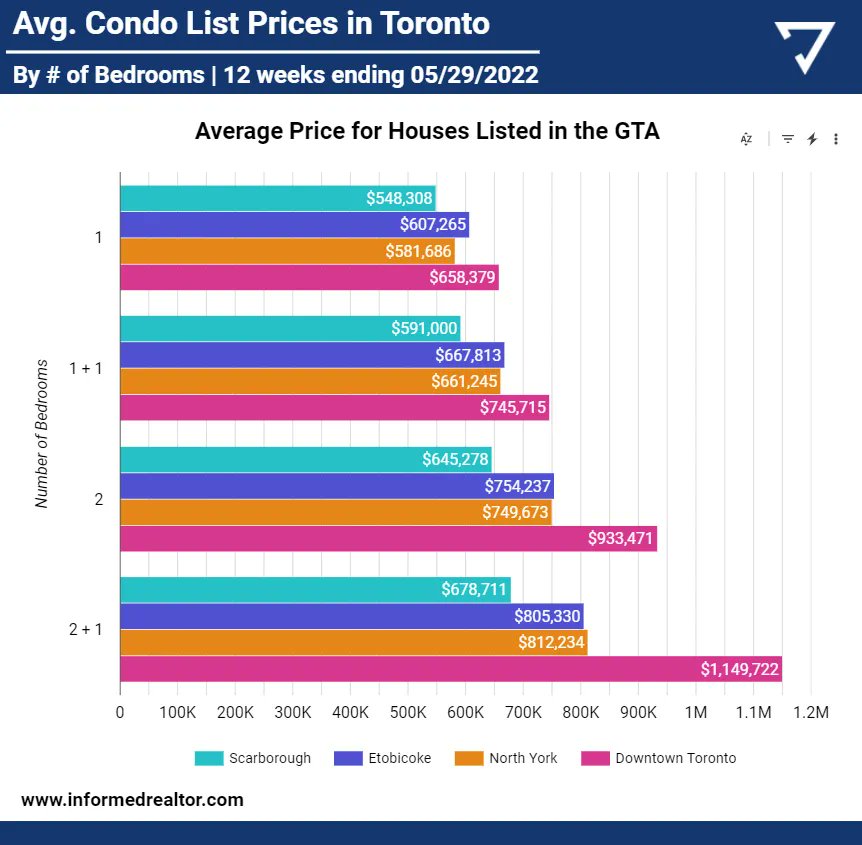 Toronto Listing Update ⚠️🏢:

We looked at the average list price over the last 12 weeks for properties with various bedrooms numbers to see if there were any meaningful differences across the different locations.