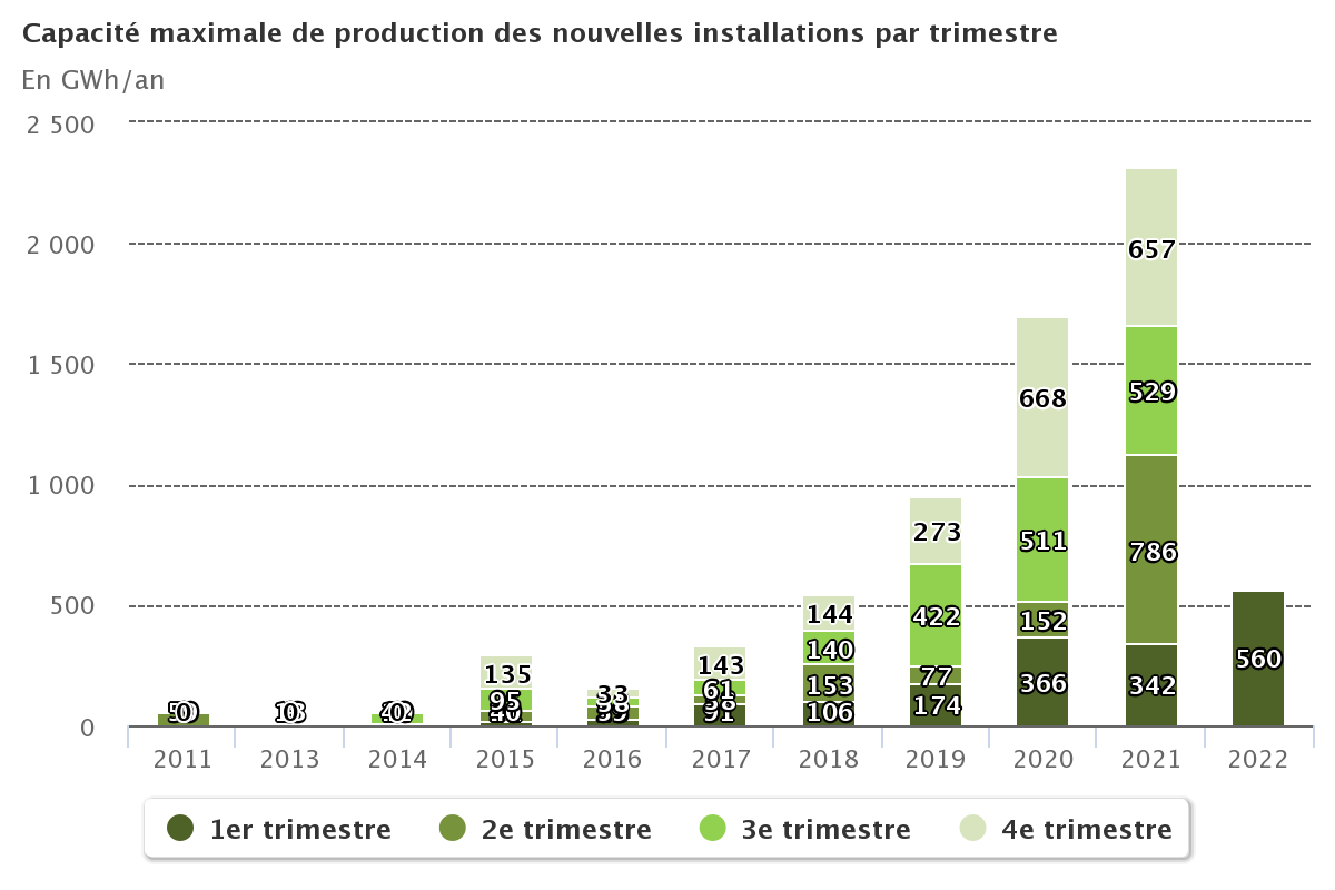 Le Biométhane poursuit sa progression en France !  

Une capacité supplémentaire de 560 GWh/an a été installée au cours du premier trimestre 2022, représentant 36 nouvelles unités.