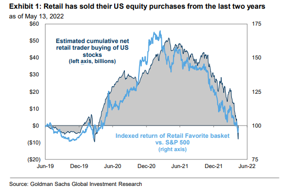 Retail has sold all their US equity purchases from the last two years - Goldman
