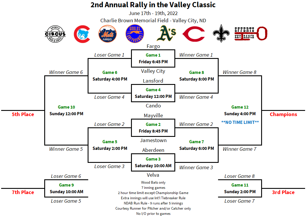 Valley City Saints (@vcsaints) on Twitter photo We are proud to announce the official bracket for the 2nd Annual Rally in the Valley Classic set for June 17th - 19th at Charlie Brown Memorial Field
<a href="/CircusBaseball/">Circus Baseball</a> <a href="/CandoCubs/">Cando Cubs Amateur Baseball</a> @FargoMetsbsb <a href="/SkolHounds/">Jamestown Greyhounds</a> <a href="/lansford1975/">Lansford A’s</a> <a href="/RedCapsBaseball/">Mayville Red Caps</a> We are proud to announce the official bracket for the 2nd Annual Rally in the Valley Classic set for June 17th - 19th at Charlie Brown Memorial Field
<a href="/CircusBaseball/">Circus Baseball</a> <a href="/CandoCubs/">Cando Cubs Amateur Baseball</a> @FargoMetsbsb <a href="/SkolHounds/">Jamestown Greyhounds</a> <a href="/lansford1975/">Lansford A’s</a> <a href="/RedCapsBaseball/">Mayville Red Caps</a>