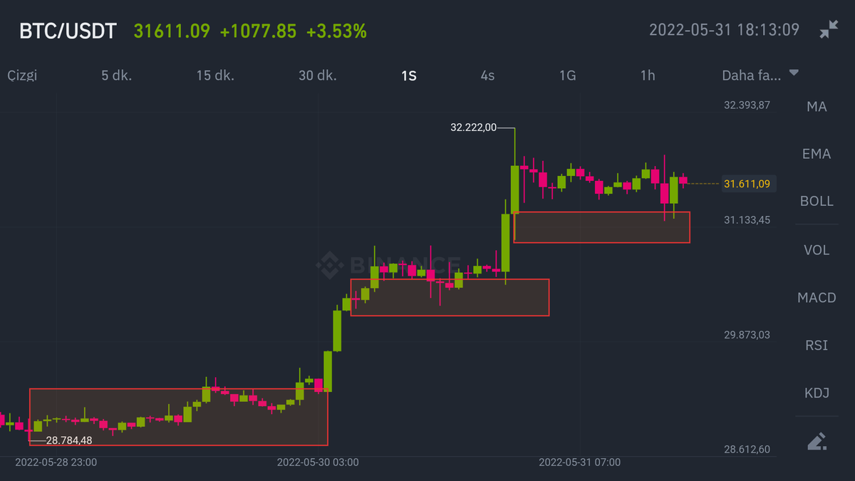 Bitcoin_Gunesi's tweet photo. #Btc'de 1 saatlik grafiğimizde dump alanları birbirine yakın yerlerde dolayısıyla aşağı yönde düzeltme yapacağını düşünmüyorum. Ön görüm yukarı yönde https://t.co/da8CAVojex