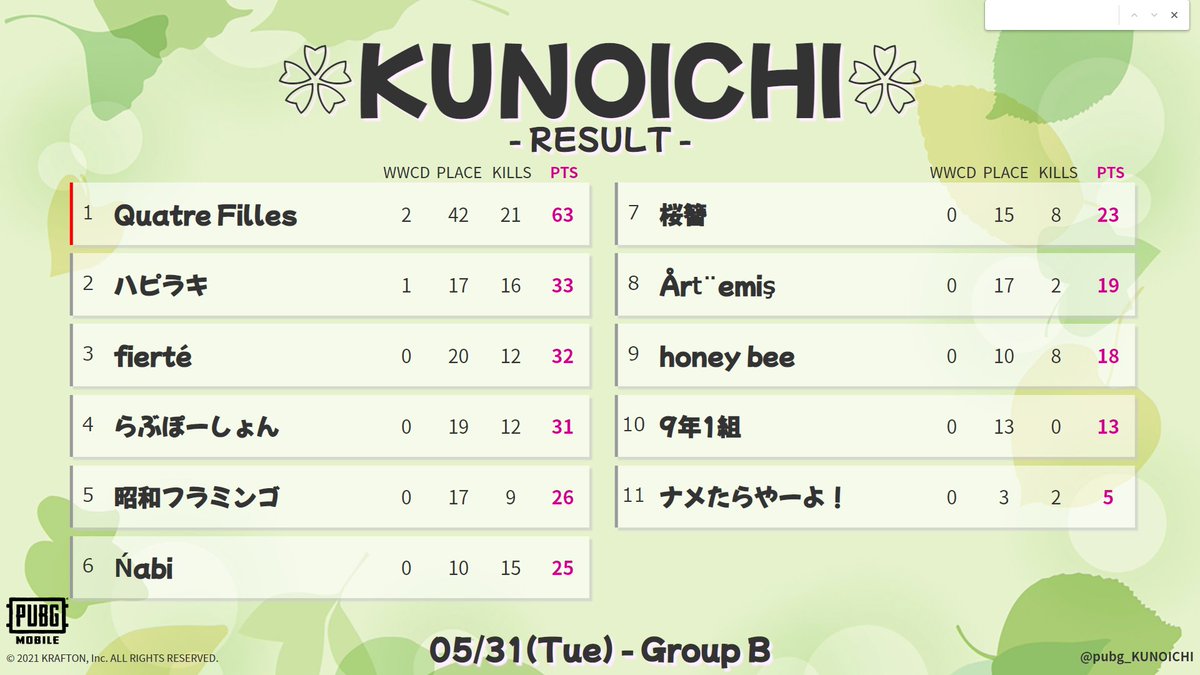PUBG_KUNOICHI's tweet photo. 【 5/31(火) 🌸KUNOICHI 】

Group B - 総合結果
🥇Quatre Filles
🥈ハピラキ
🥉fierté

個人最多キル
🏅 YF٭͜さっとん / Quatre Filles
@satton_35

🎥 VIDEO
https://t.co/re53EmfRzx
（R1,R2のみ）

#KUNOICHI 
#PUBG_MOBILE 
#女子スクリム
ご参加ありがとうございました🌷ෆ* https://t.co/o6ZwY9x7qu