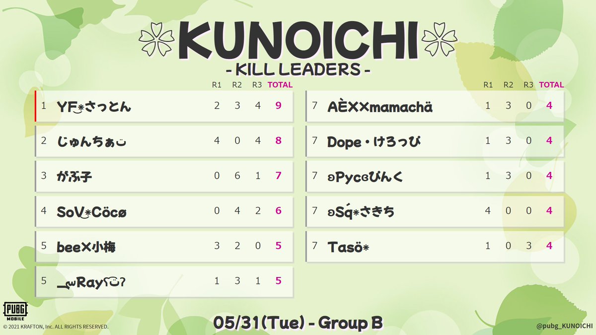 PUBG_KUNOICHI's tweet photo. 【 5/31(火) 🌸KUNOICHI 】

Group B - 総合結果
🥇Quatre Filles
🥈ハピラキ
🥉fierté

個人最多キル
🏅 YF٭͜さっとん / Quatre Filles
@satton_35

🎥 VIDEO
https://t.co/re53EmfRzx
（R1,R2のみ）

#KUNOICHI 
#PUBG_MOBILE 
#女子スクリム
ご参加ありがとうございました🌷ෆ* https://t.co/o6ZwY9x7qu