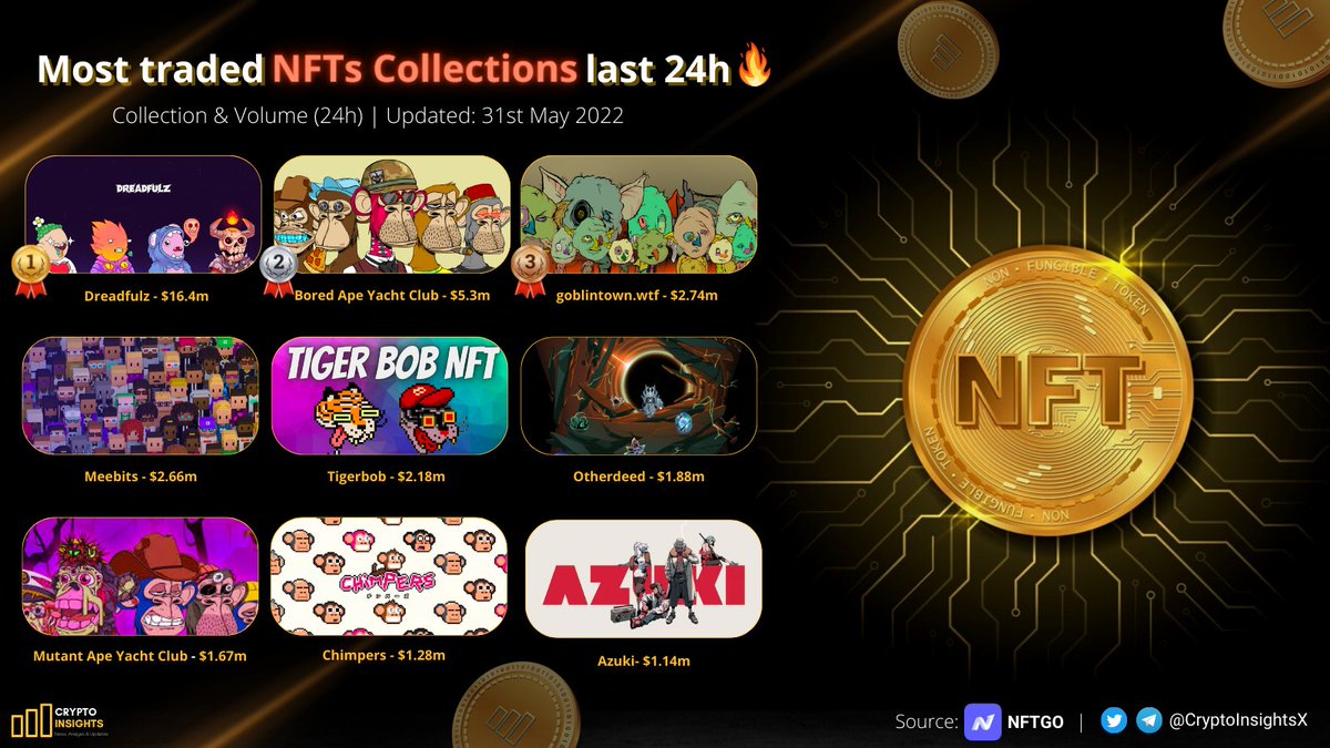CryptoInsightsX's tweet photo. 📢Most traded #NFTs Collections last 24h🔥🔥🔥

🥇 #Dreadfulz @DreadfulzNFT 
🥈 #BAYC @BoredApeYC
🥉#goblintown @goblintownwtf
#meebits @MeebitsNFTs
#Tigerbob @tigerbobNFT
#Otherdeed @OthersideMeta
#MutantApeYachtClub 
#Chimpers @ChimpersNFT
#Azuki @AzukiOfficial https://t.co/rZ76aHpXie