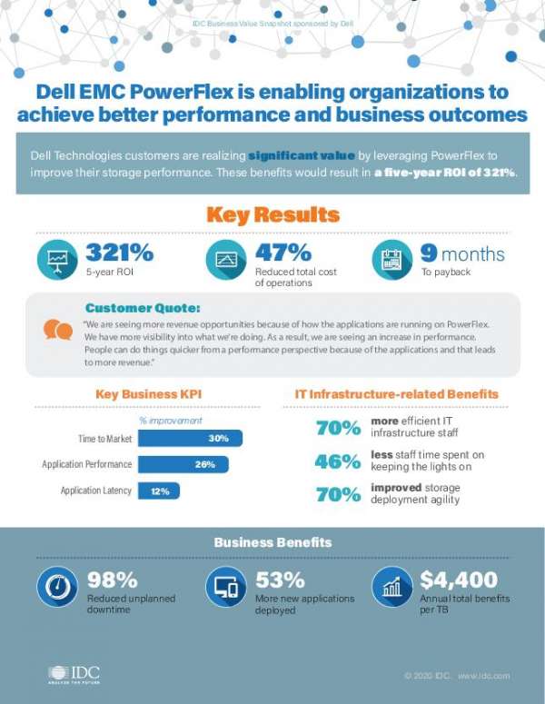 DGTechnology's tweet photo. How does ROI of 321% sound? Too good to be true? It's not. Check out this infographic to see the significant value you could get with #Dell EMC #PowerFlex from DG Technology Consulting LLC. https://t.co/IIkW2P087g https://t.co/DS02p7SqO3