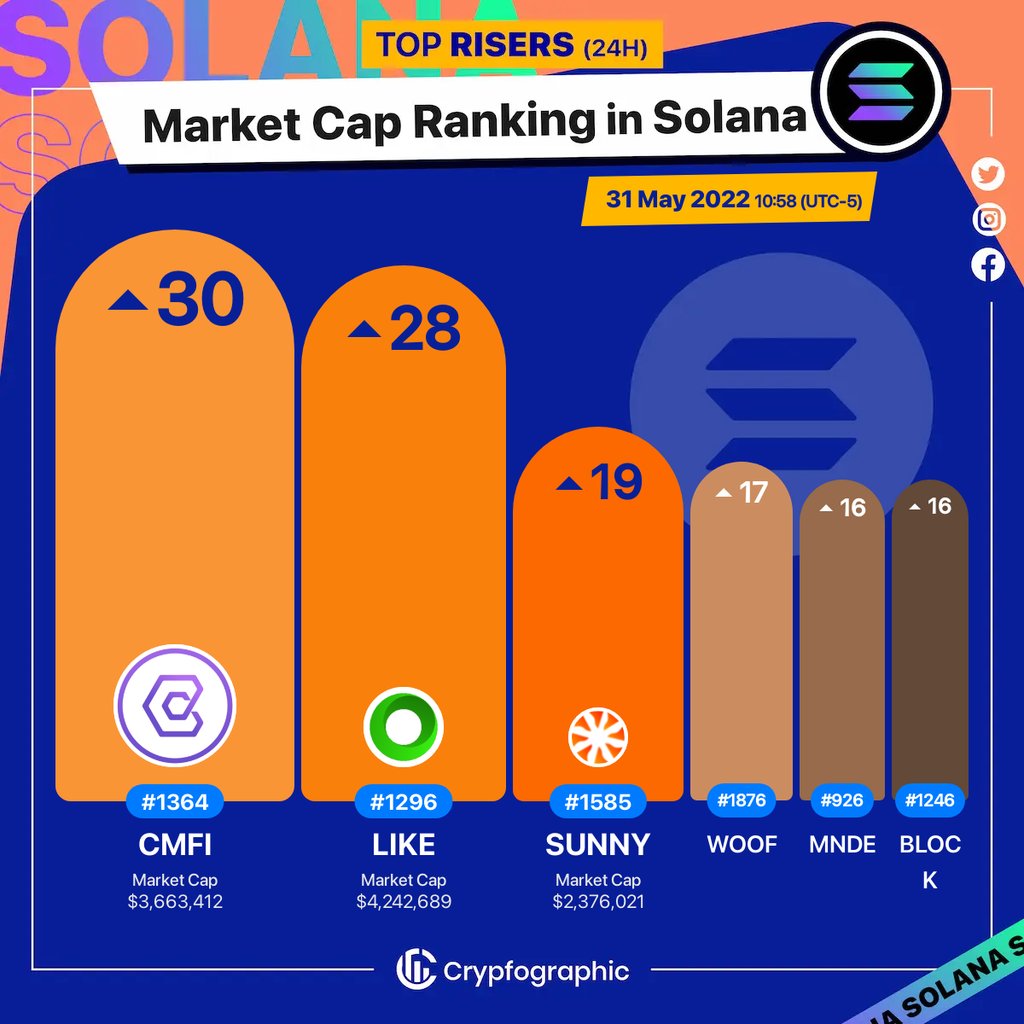 Web3Charts's tweet photo. 1. #CompendiumFi $cmfi 
2. #Only1 $like 
3. #SunnyAggregator $sunny 
4. #WOOF $woof 
5. #Marinade $mnde 
6. #Blockasset $block 

#Solana
#CrypfographicsSolanaRankRiser https://t.co/H8E2lGorEG