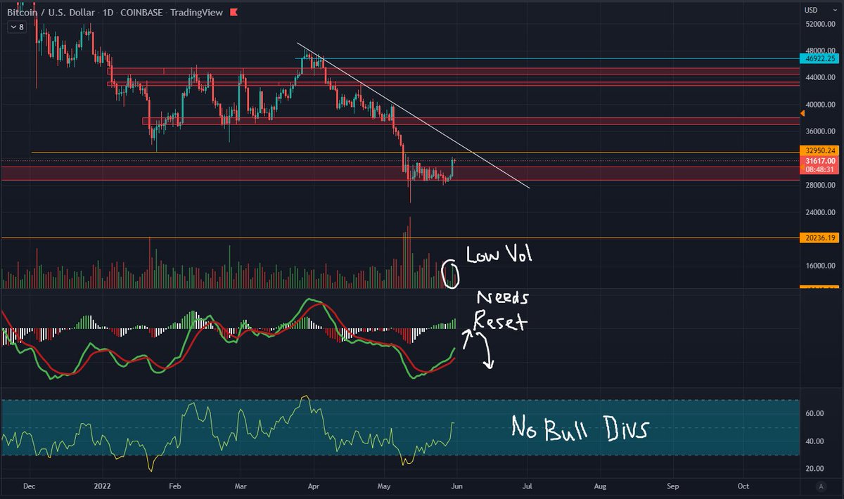 Roman_Trading's tweet photo. $BTC 1 D

Last weekend's pump was no more than just a small relief rally before continuation to the downside. Over 20,000 BTC moved to exchanges during this pump.

Still no reversal pattern, bullish divergences, or bullish PA.

#bitcoin #cryptocurrency #cryptotrading https://t.co/0EYhYCg2ym