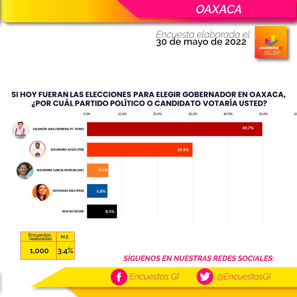 EncuestasGi's tweet photo. 🤓📊Te compartimos la encuesta realizada rumbo a la gubernatura #Oaxaca #elecciones2021

@salomonj 
@_AvilesAlvarez https://t.co/2tDemdjNZ8