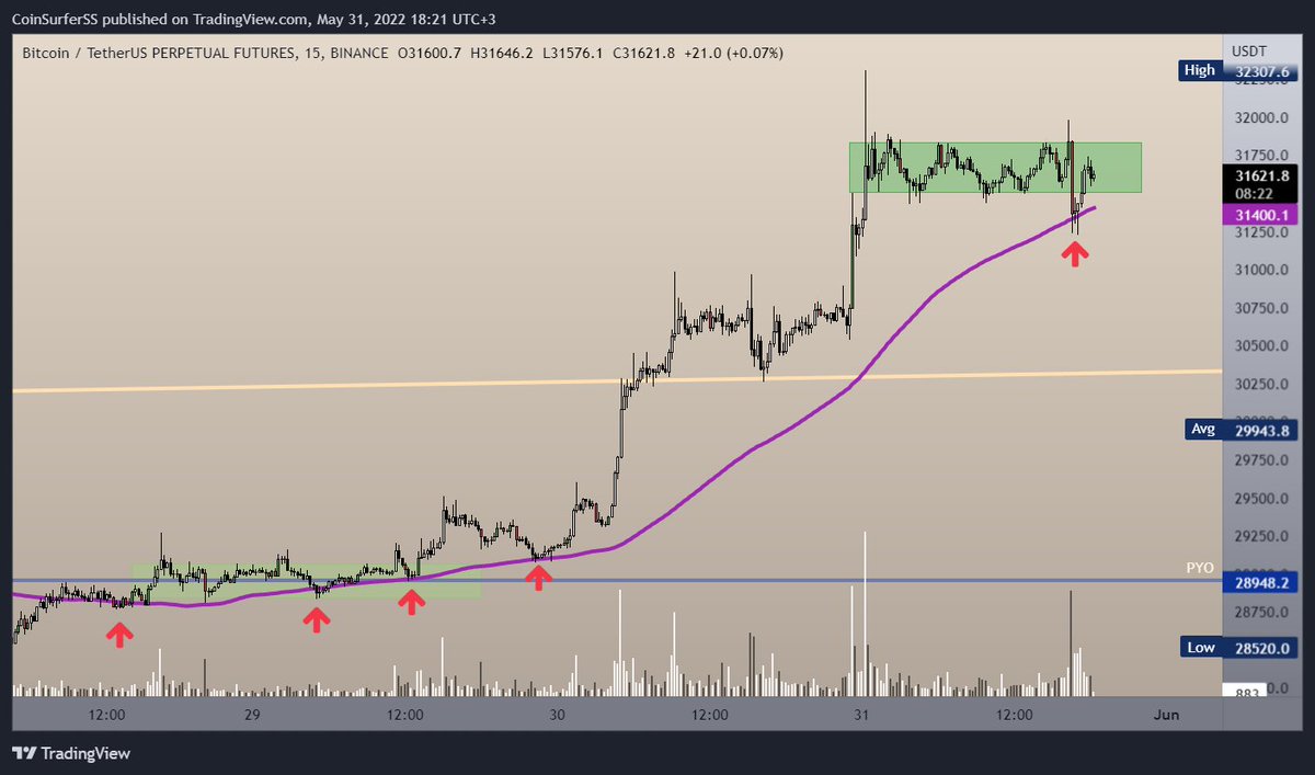 CoinSurfers's tweet photo. #BTC Kısa vadeciler açısından 15 dakika zamansalında MA100 önemli bir destek olarak takip edilmeli. 3 gündür fiyatı tutan ortalamanın kaybı scalper'ları sert hareketlerle üzebilir. Ekranınızda bulunmasını tavsiye ederim.
#divtraders #INV https://t.co/4mEJXZbErS