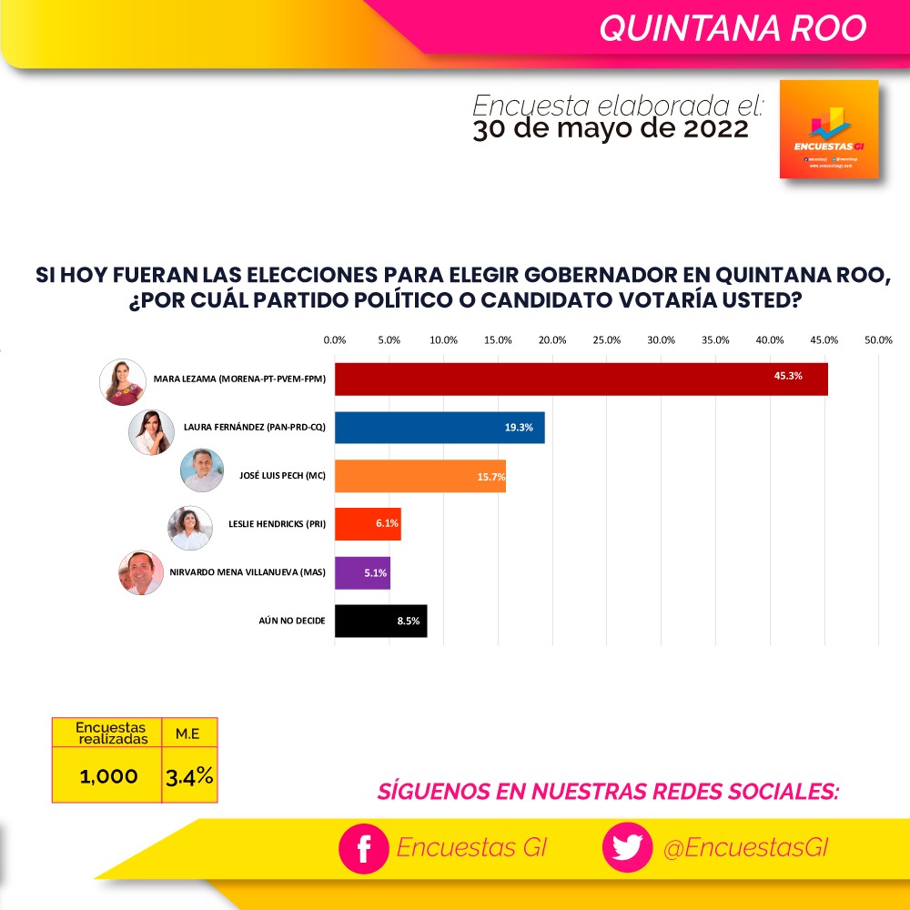 EncuestasGi's tweet photo. 🤓📊Te compartimos la encuesta realizada rumbo a la gubernatura de #QuintanaRoo #elecciones2021

@MaraLezama 
@LauFdzOficial https://t.co/qr5uGAIwL7