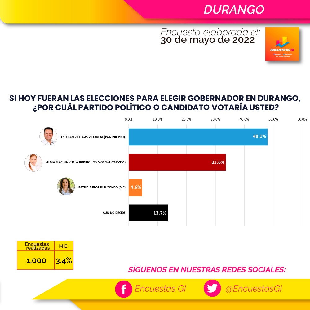 EncuestasGi's tweet photo. 🤓📊Te compartimos la encuesta realizada rumbo a la gubernatura de #durango #elecciones2021

@EVillegasV https://t.co/sDT9jRiVqo