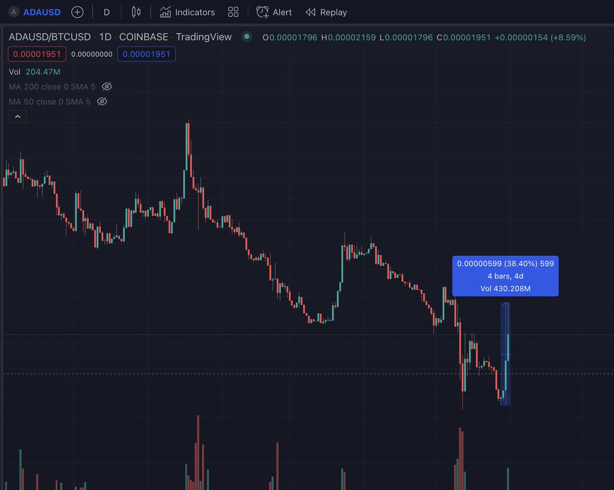 alexelorenzo's tweet photo. $ADA pumped hard against #BTC. Comment if you think the trend will continue. https://t.co/HpptNmlKP3