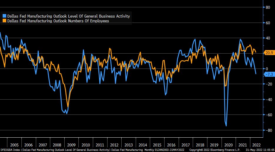 Dallas Fed fell in May to -7.3 vs. 1.5 est. &amp; 1.1 in prior month; new orders, capex, hours worked, delivery times, and wages all ticked lower (but still expanding); outlook sank further into negative territory … employment still holding up despite ticking down from 24.6 to 20.9