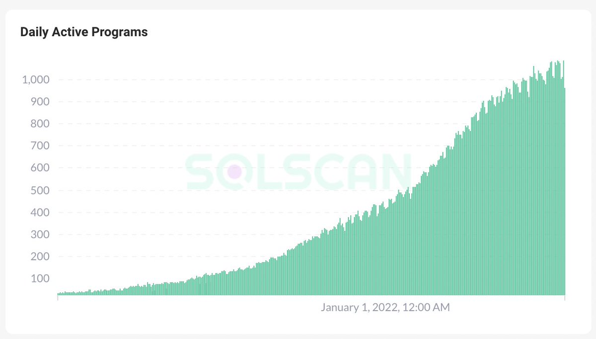 joemccann's tweet photo. I was told @solana is in a bear market yet devs keep building more and more applications... https://t.co/RN6fUcK9om