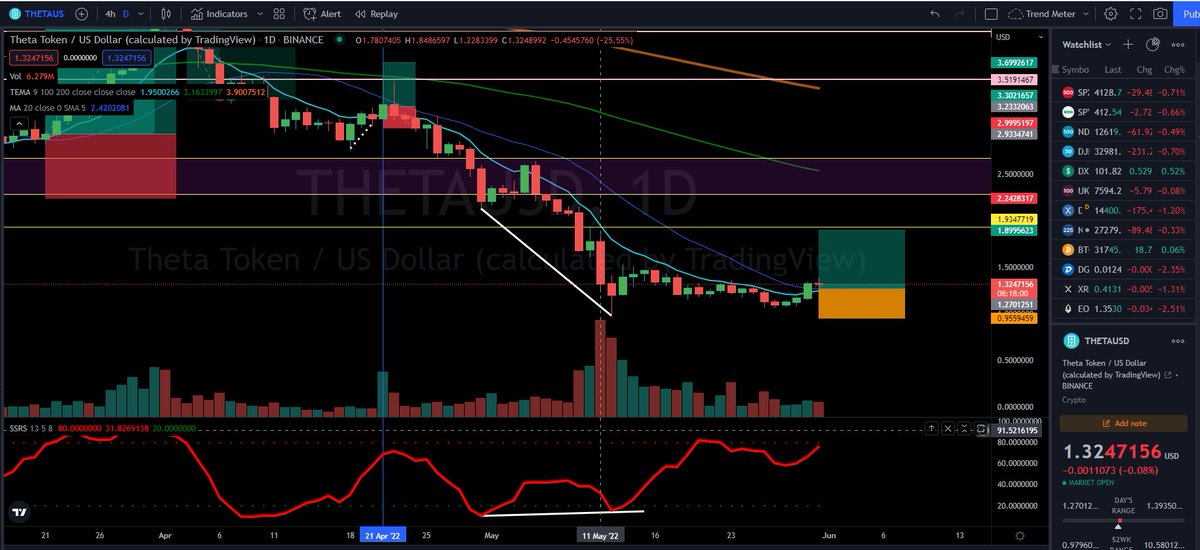 Johnathanknt's tweet photo. $THETA $dgb Ah shiet...don't look now, but THETA just got a buy signal on the daily. Going up to the yellow line is the 1st target. 2nd and 3rd are also outlined in yellow. https://t.co/Da6bn9ZRwk