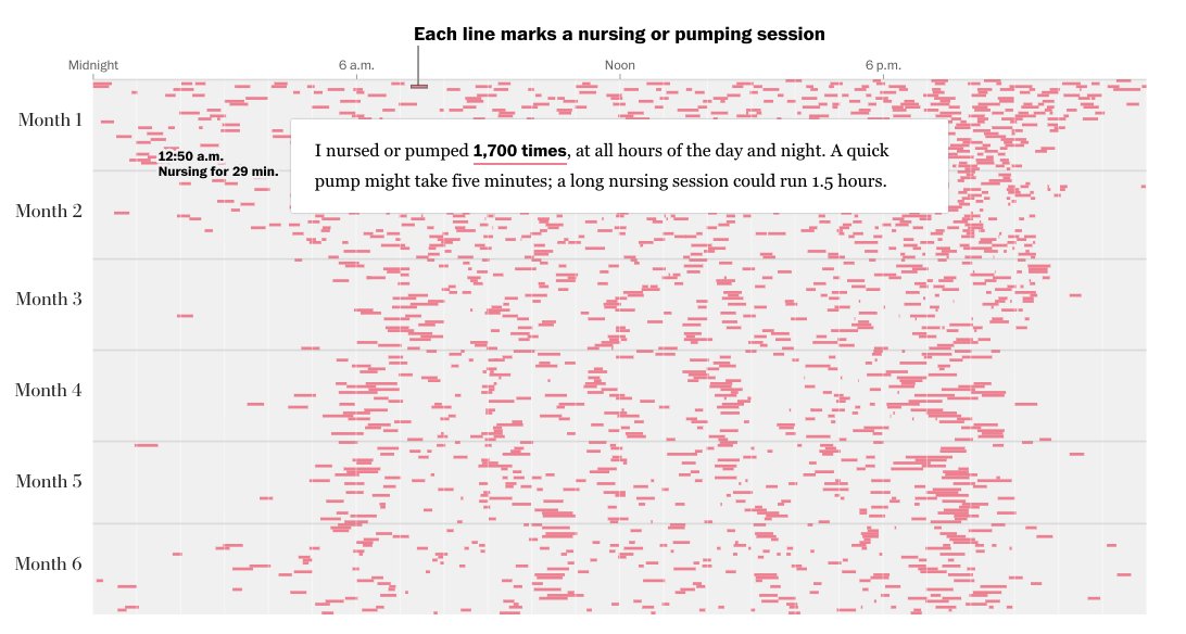 Great visualization of how breastfeeding is hardly 'free.' 

<a href="/AlyssaRosenberg/">Alyssa Rosenberg</a> tracked every minute she spent breastfeeding and pumping. <a href="/codingyan/">Yan Wu</a> charted it. 

washingtonpost.com/opinions/inter…