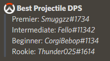 DefianceRising's tweet photo. We would like to congratulate our very own @JustFello 
on winning the community award for Best Projectile DPS in Season 17 of at @ugcleague #RiseDefiant https://t.co/plog1L5REX