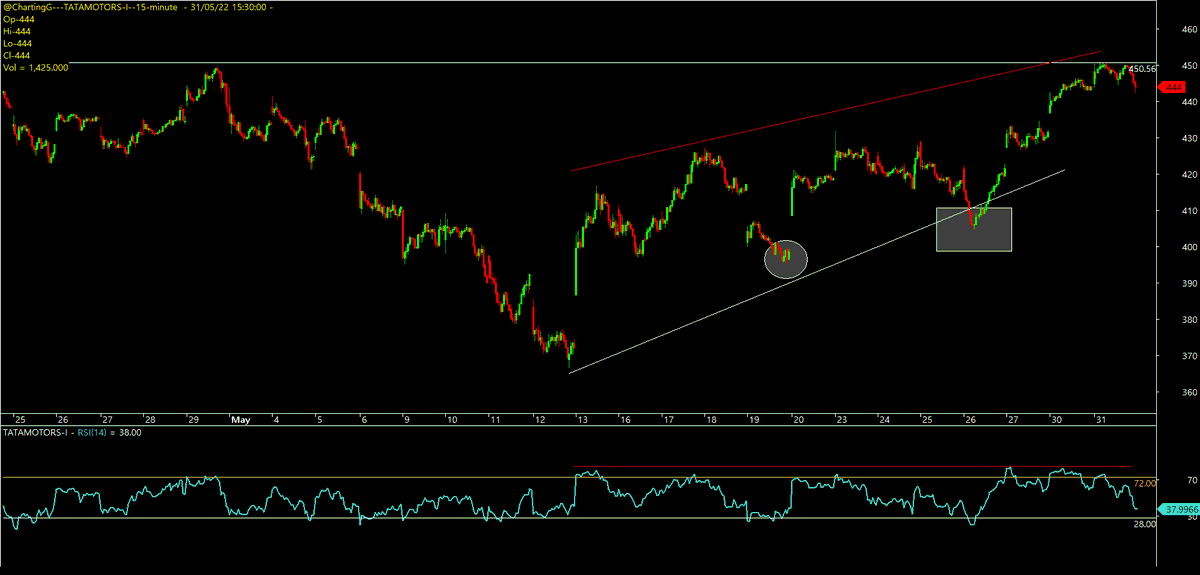 ChartingG's tweet photo. #tatamotors....

#positional Longs #caution... https://t.co/3PkQshLkeQ