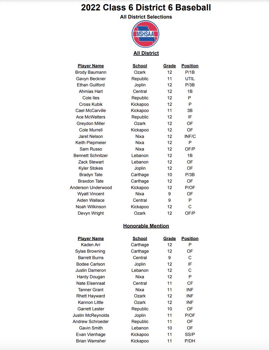 Congratulations to the Class 6 District 6 All District Baseball selections! #goeagles