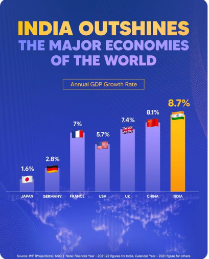 RRohanSaini_'s tweet photo. #GreatNews 
India's gross domestic product (#GDP) grew 8.7% in 2021-22 
which means #India becomes the world's fastest-growing Major #economy 
#GoodNews #Modinomics #MODIfied_India #MakeinIndia #BJP #ModiHaiTohMumkinHai #Economia #Economics #Sensex #Nifty #Nifty50 #StockMarket https://t.co/La6LZMFEXz