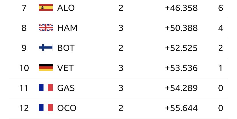 farming_corn's tweet photo. @F1Shawn @AlpineF1Team no lewis decided to back off towards the end and that stopped ocon getting points. hamilton went from fighting for wins to beefing with alpine drivers 😂😂😂😂 https://t.co/dZ3OWKePp8
