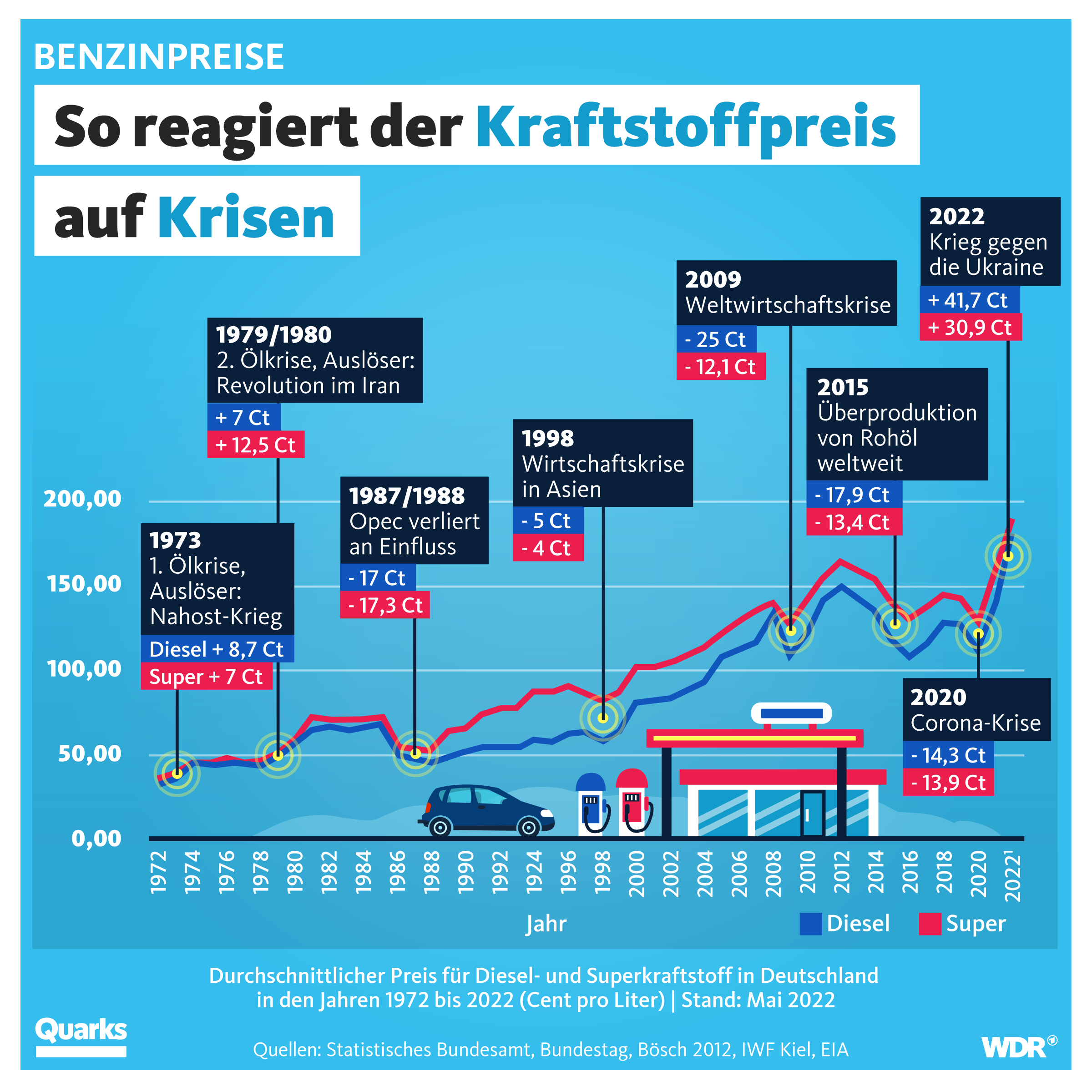 Quarks on Twitter "Kurz vor dem Start des Tankrabatts sind die